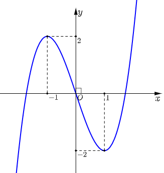 A graph of a function Description automatically generated with low confidence
