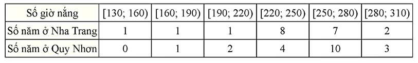 Bảng sau thống kê lại tổng số giờ nắng trong tháng 6 của các năm từ 2002 đến 2021 tại hai trạm quan trắc đặt ở Nha Trang và Quy Nhơn. (ảnh 1)