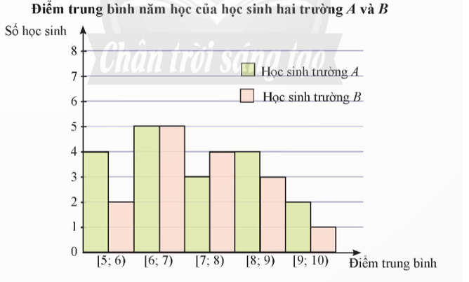 Biểu đồ sau mô tả kết quả điều tra về điểm trung bình năm học của học sinh hai trường A và B. (ảnh 1)