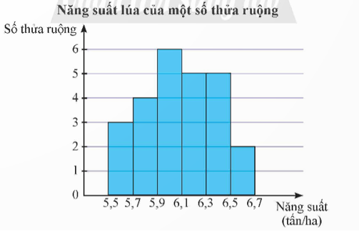 Kết quả khảo sát năng suất (đơn vị: tấn/ha) của một số thửa ruộng được minh họa ở biểu đồ sau: (ảnh 1)